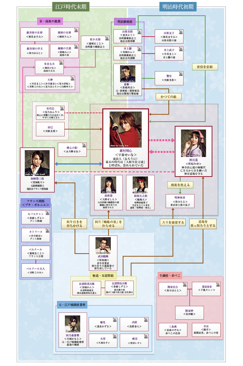 人物相関図