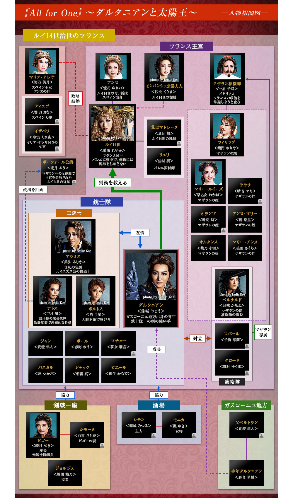 人物相関図