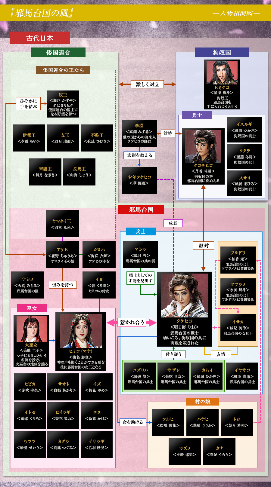 花組公演『邪馬台国の風』人物相関図