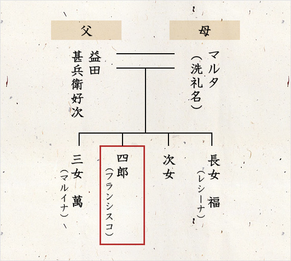 家族構成図