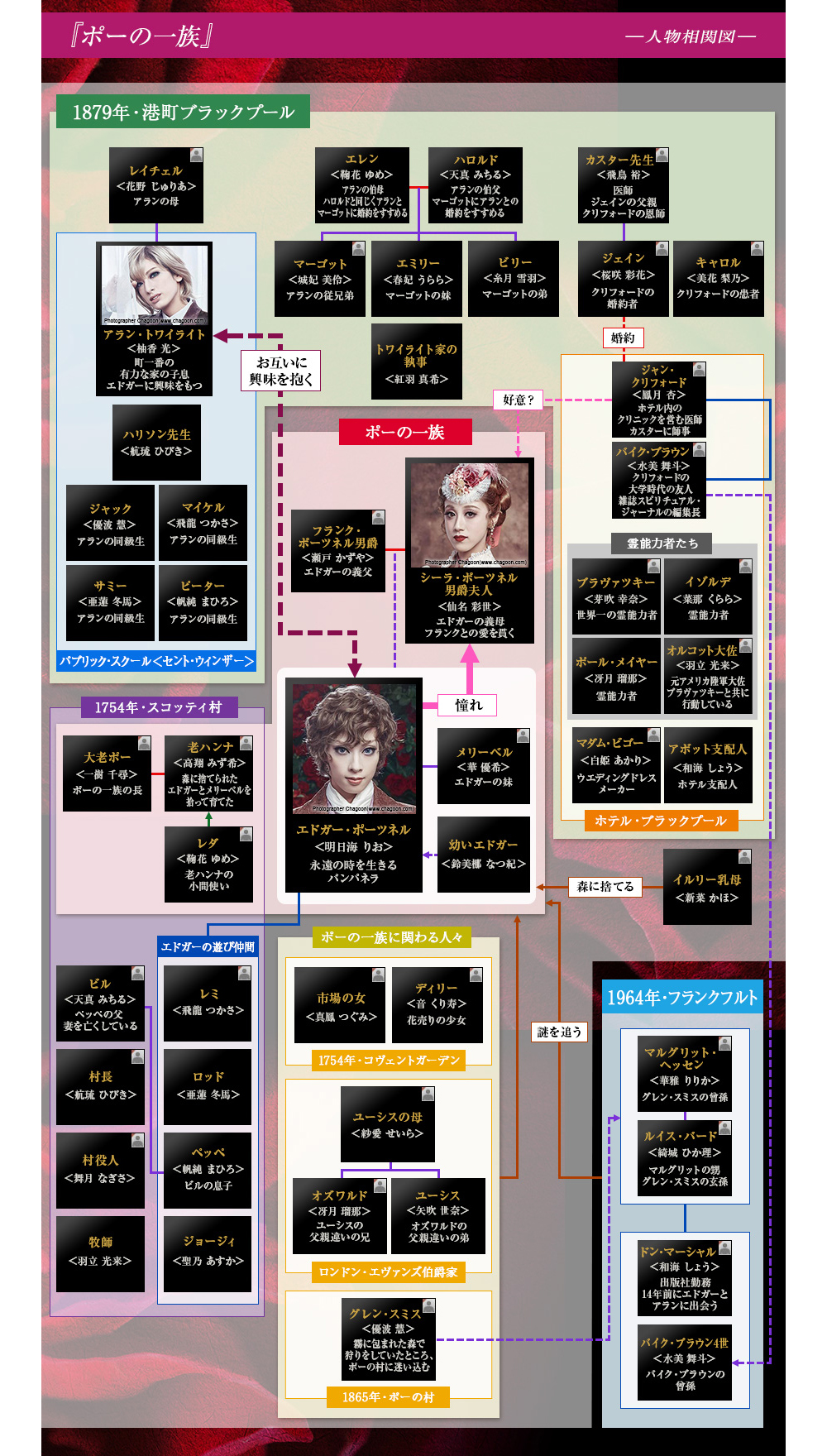 人物相関図