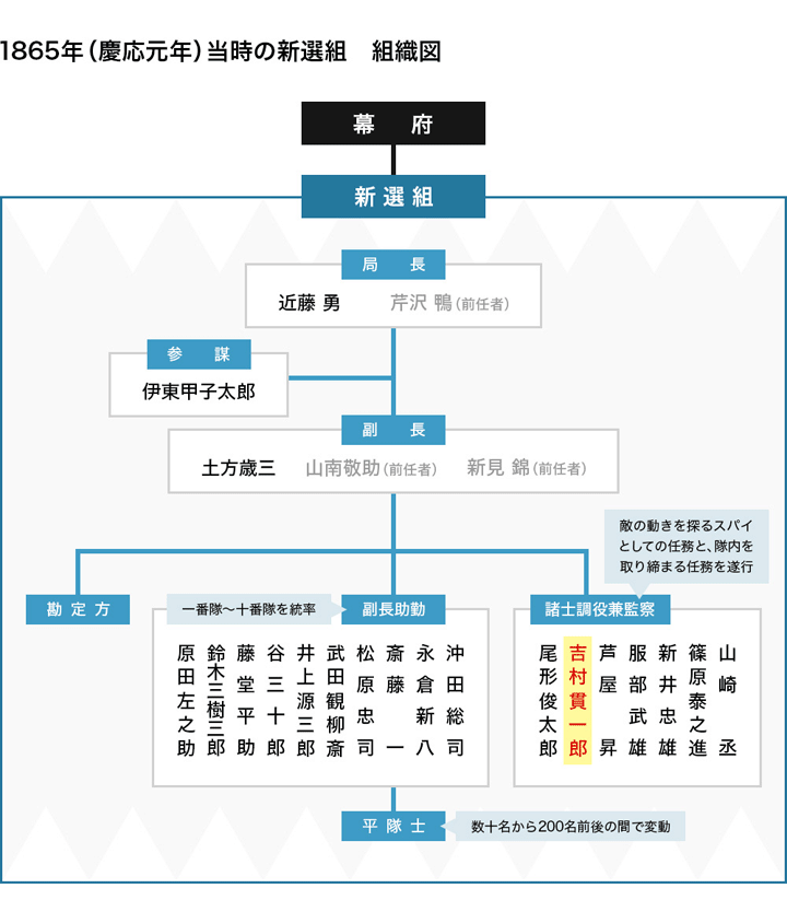 組織図