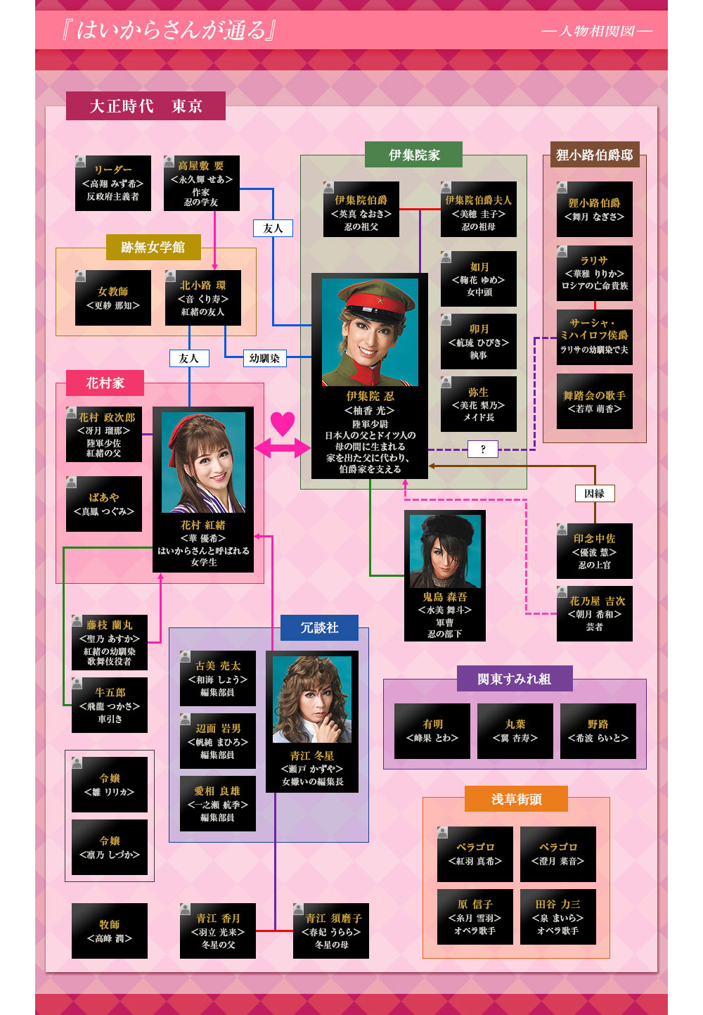 人物相関図