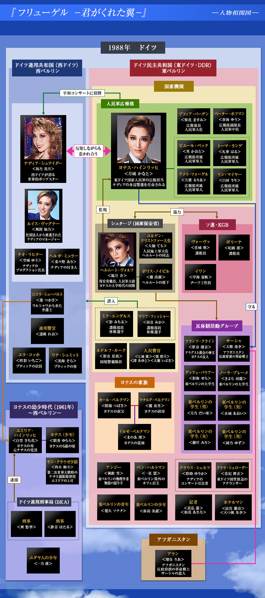 人物相関図