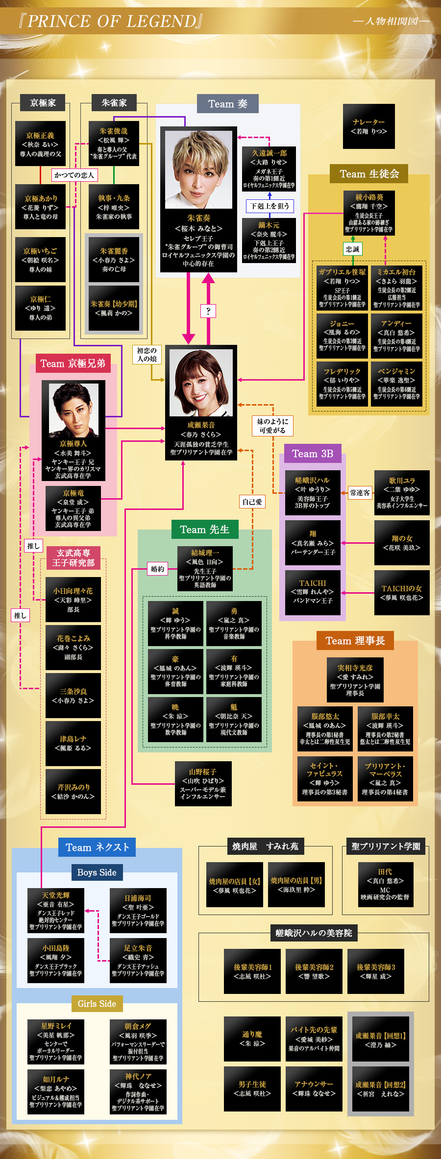 人物相関図