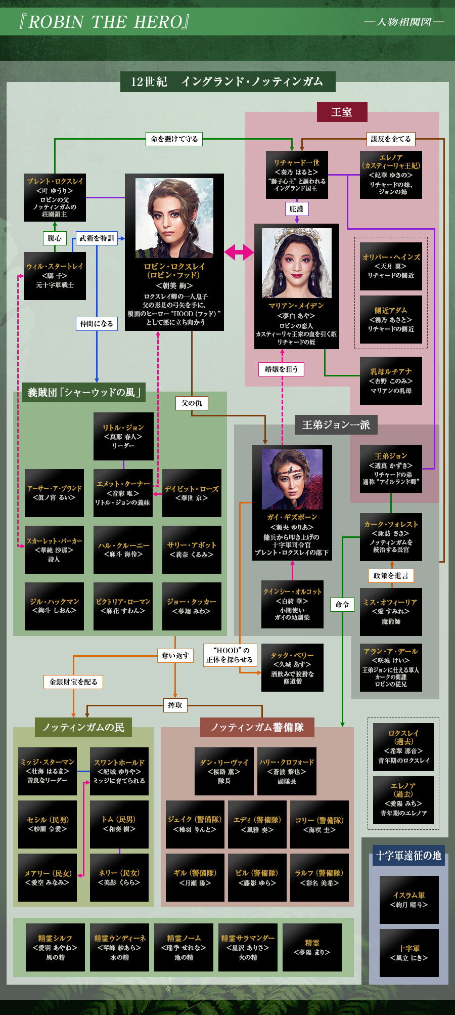 人物相関図