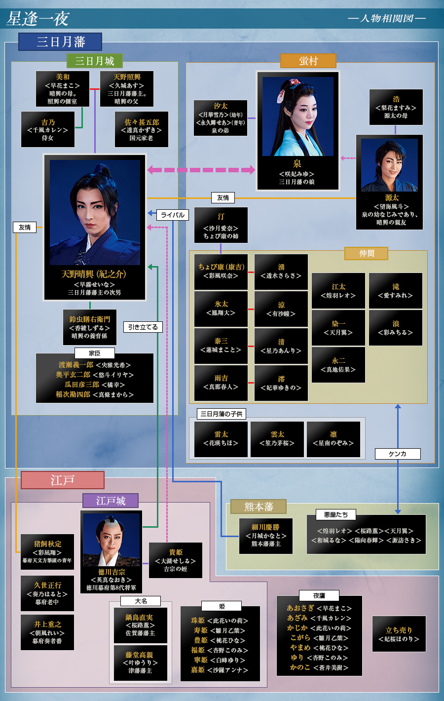 人物相関図