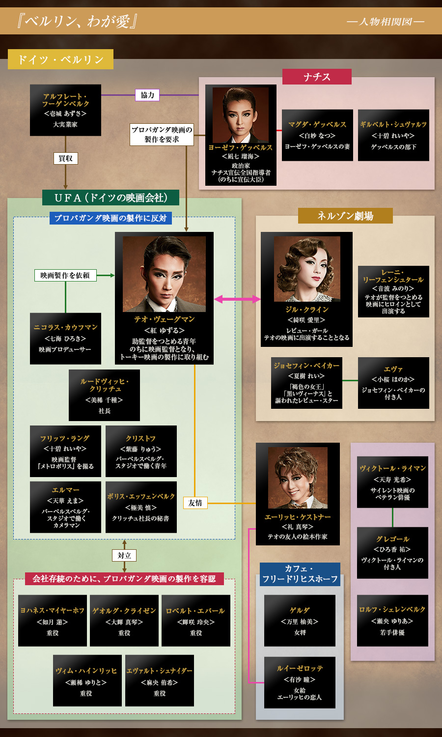 星組公演『ベルリン、わが愛』人物相関図