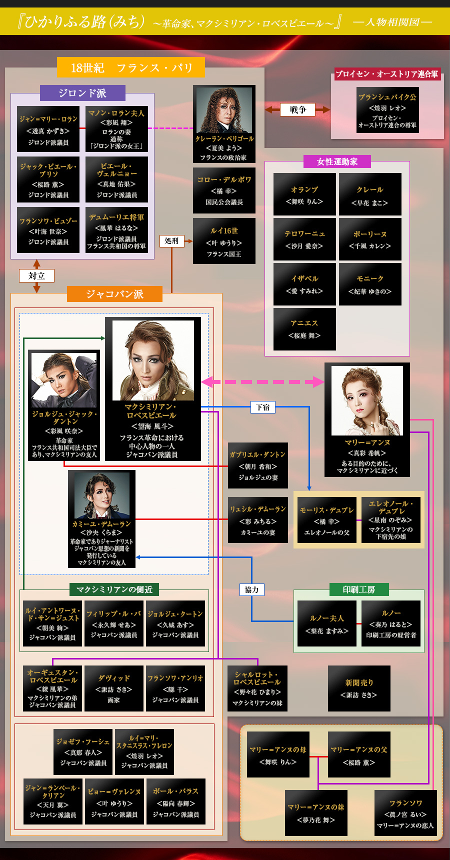 雪組『ひかりふる路（みち） ～革命家、マクシミリアン・ロベスピエール～』人物相関図