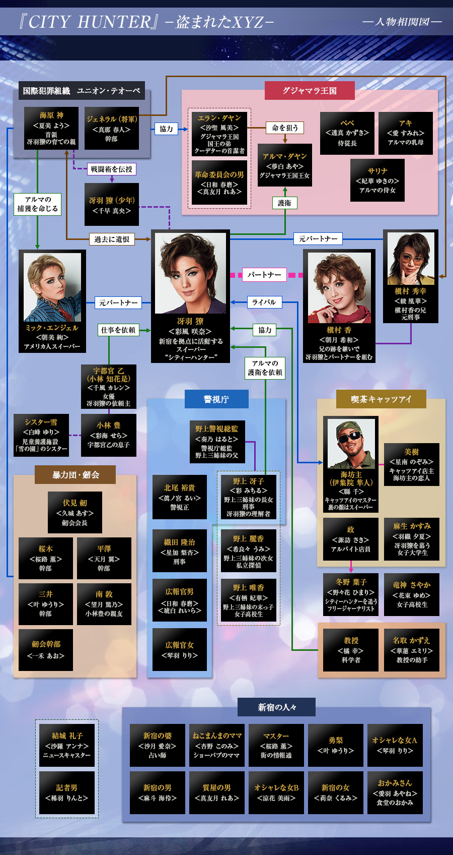 人物相関図