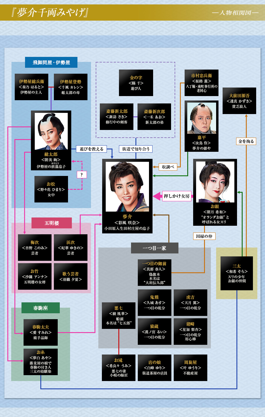 人物相関図