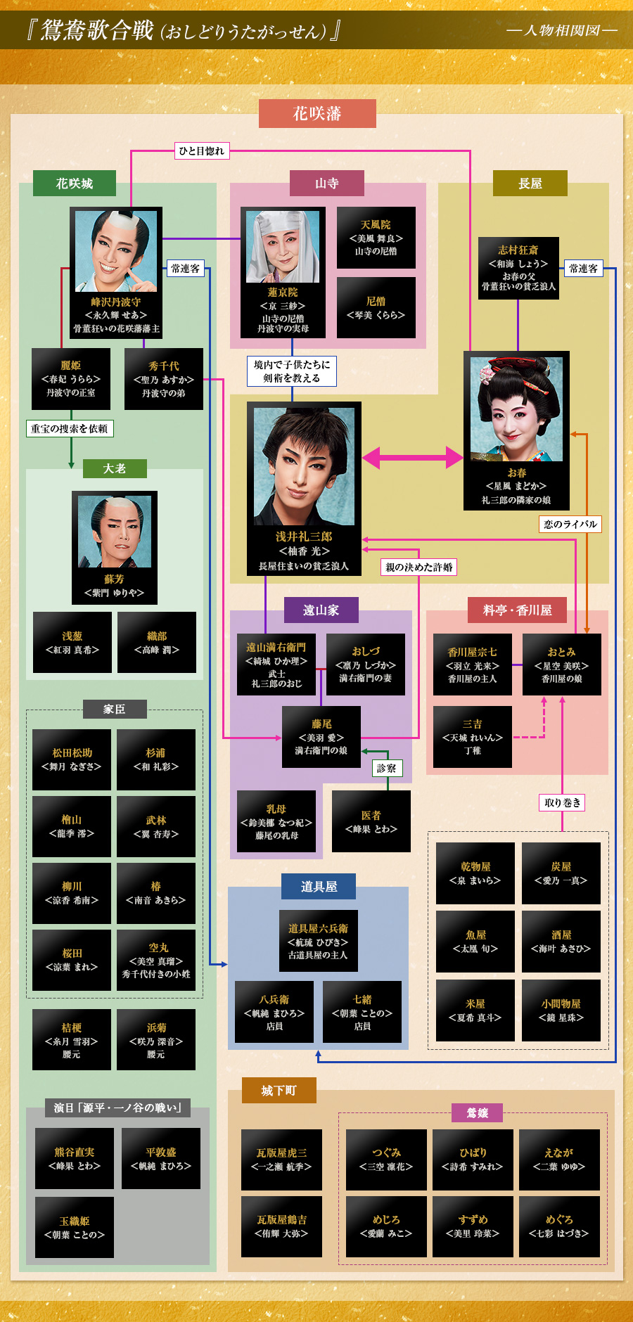 人物相関図