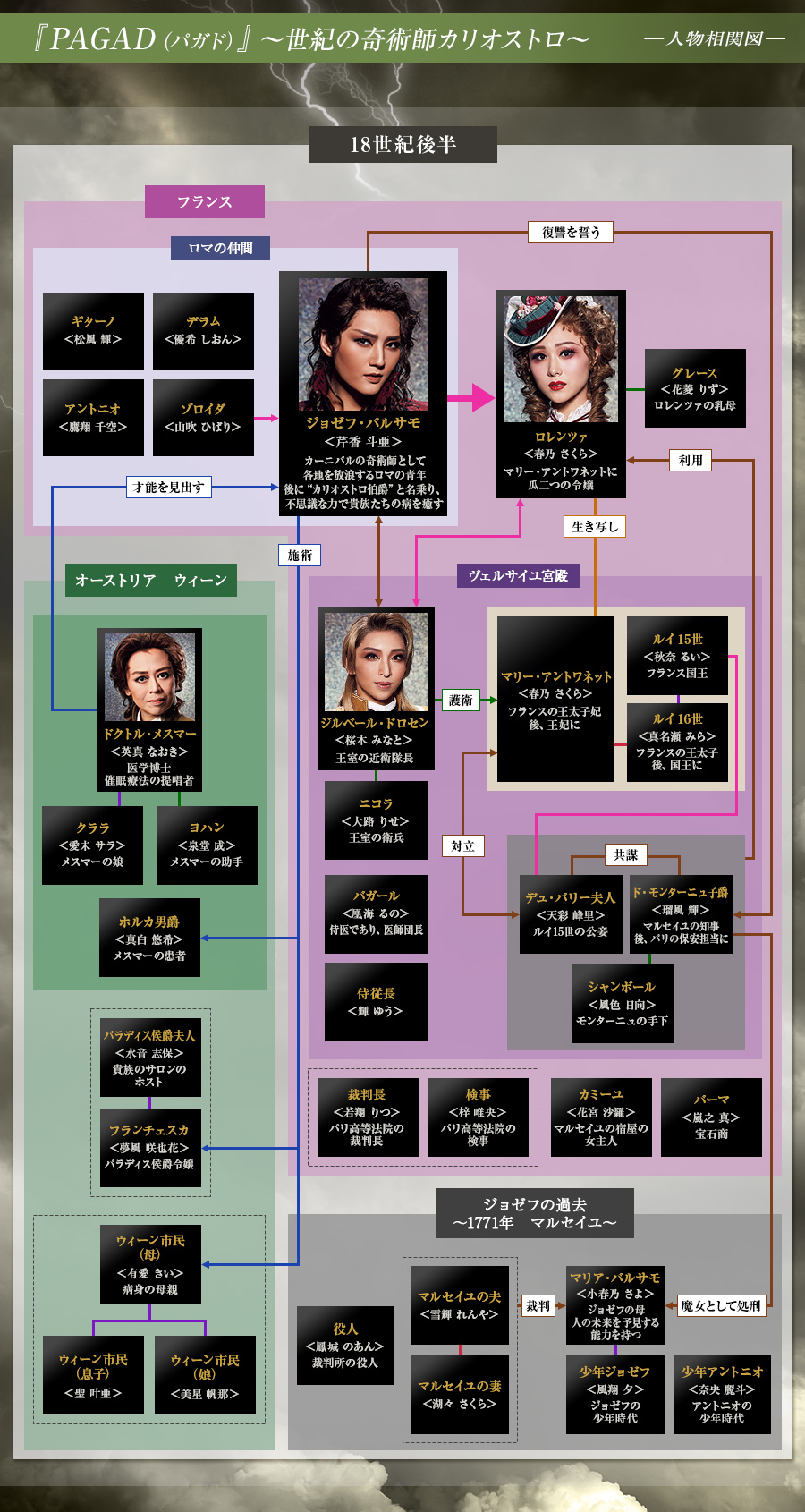 人物相関図